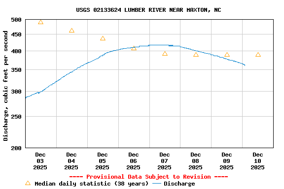 Graph of  Discharge, cubic feet per second