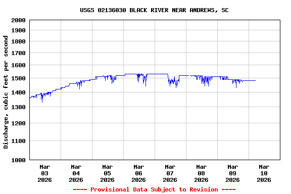 Graph of  Discharge, cubic feet per second