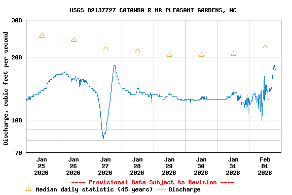 Graph of  Discharge, cubic feet per second