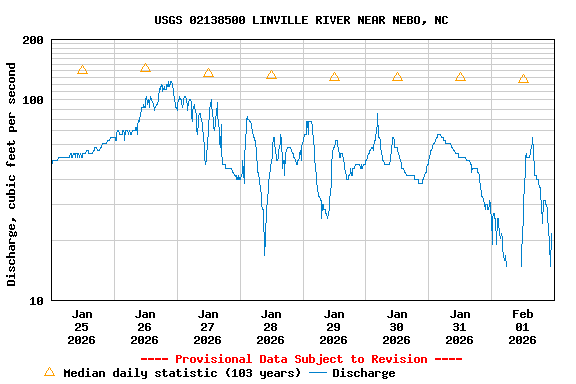 Graph of  Discharge, cubic feet per second