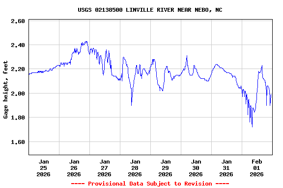 Graph of  Gage height, feet
