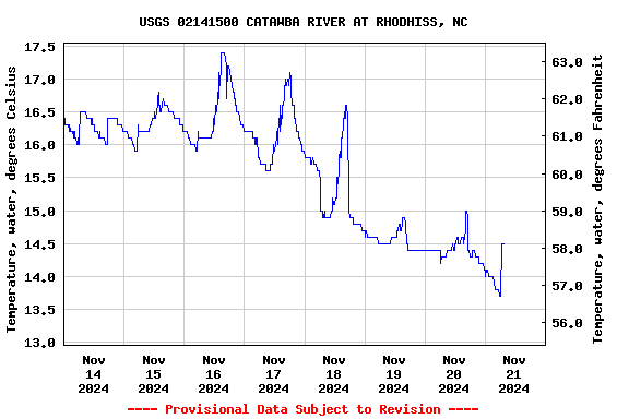 Graph of  Temperature, water, degrees Celsius