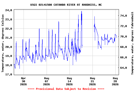 Graph of  Temperature, water, degrees Celsius