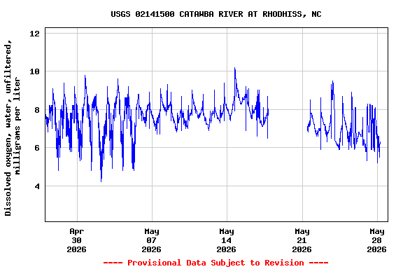 Graph of  Dissolved oxygen, water, unfiltered, milligrams per liter