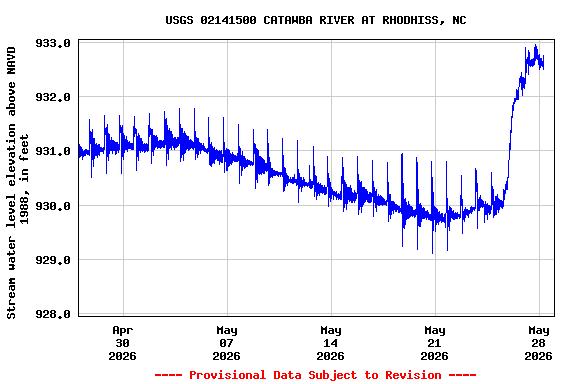 Graph of  Stream water level elevation above NAVD 1988, in feet