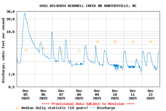Graph of  Discharge, cubic feet per second