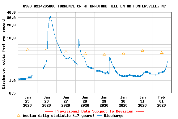 Graph of  Discharge, cubic feet per second
