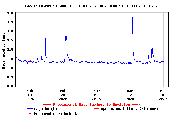 Graph of  Gage height, feet
