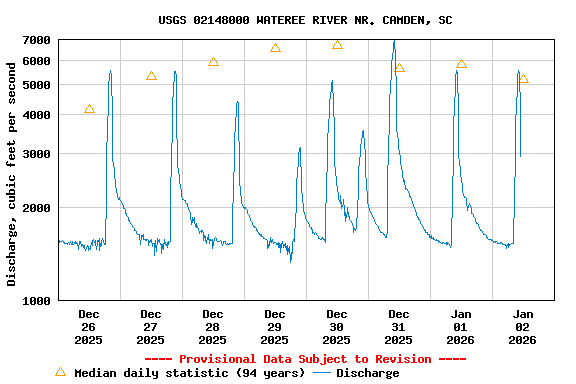 Graph of  Discharge, cubic feet per second