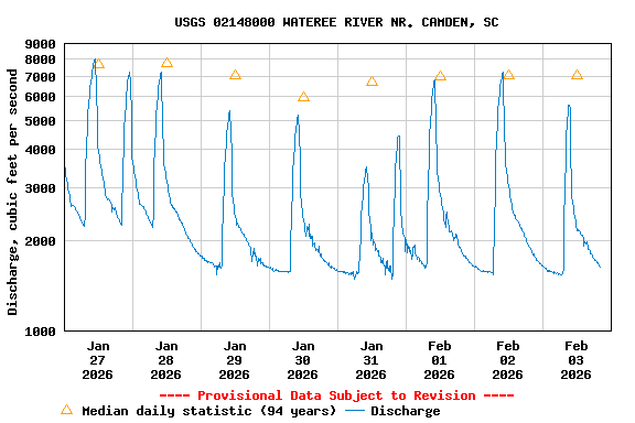 Graph of  Discharge, cubic feet per second