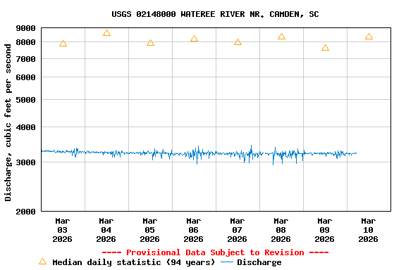 Graph of  Discharge, cubic feet per second