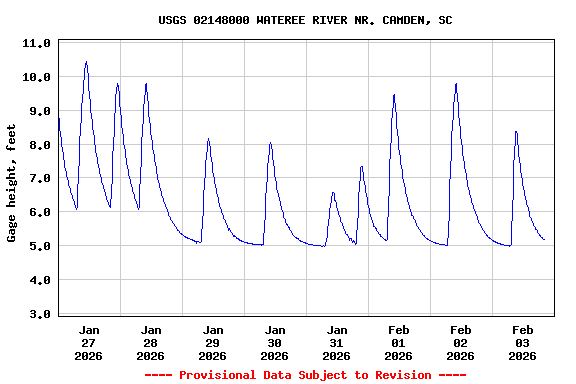 Graph of  Gage height, feet
