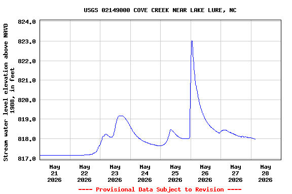 Graph of  Stream water level elevation above NAVD 1988, in feet
