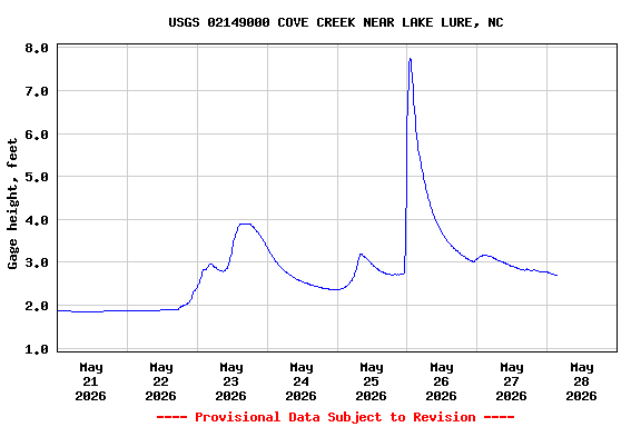 Graph of  Gage height, feet