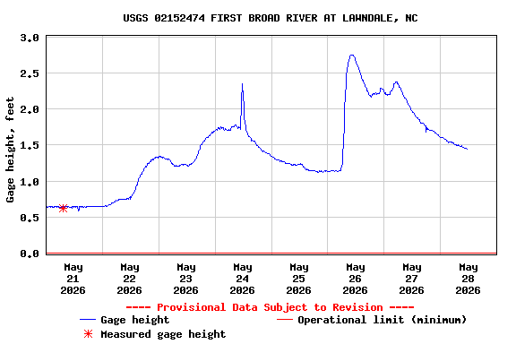 Graph of  Gage height, feet