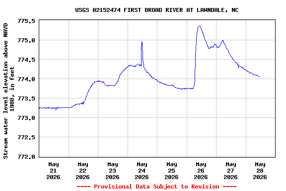 Graph of  Stream water level elevation above NAVD 1988, in feet