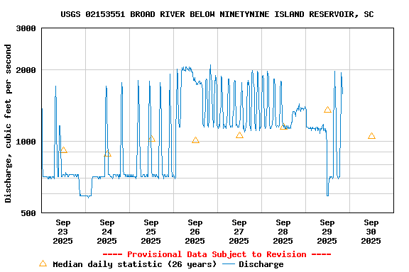 Graph of  Discharge, cubic feet per second