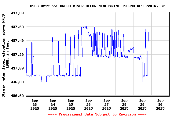 Graph of  Stream water level elevation above NAVD 1988, in feet