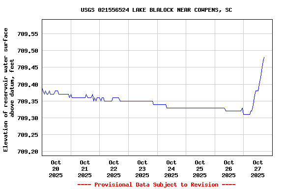 Graph of  Elevation of reservoir water surface above datum, feet