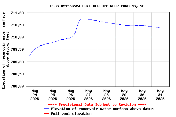 Graph of  Elevation of reservoir water surface above datum, feet