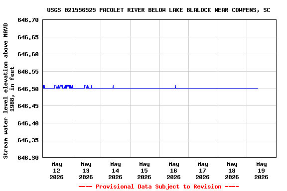 Graph of  Stream water level elevation above NAVD 1988, in feet