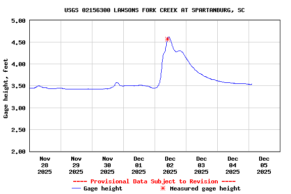 Graph of  Gage height, feet