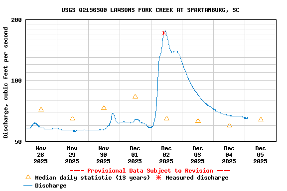 Graph of  Discharge, cubic feet per second