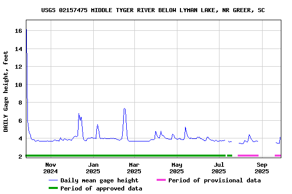 Graph of DAILY Gage height, feet
