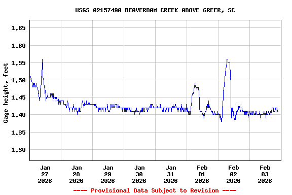 Graph of  Gage height, feet