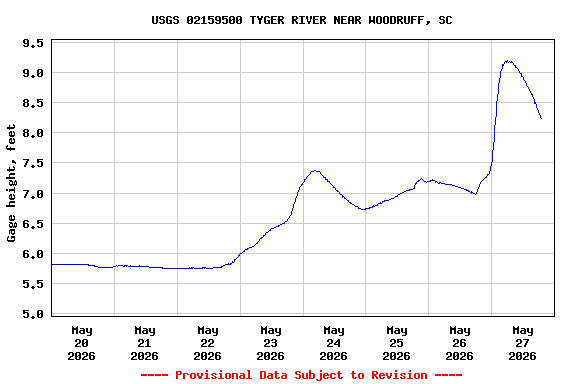Graph of  Gage height, feet