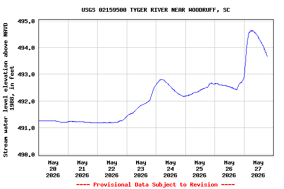 Graph of  Stream water level elevation above NAVD 1988, in feet
