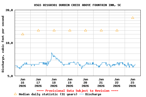 Graph of  Discharge, cubic feet per second