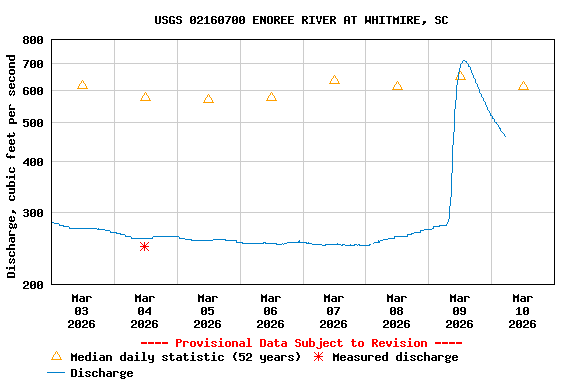 Graph of  Discharge, cubic feet per second