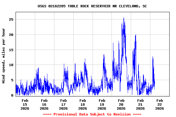 Graph of  Wind speed, miles per hour