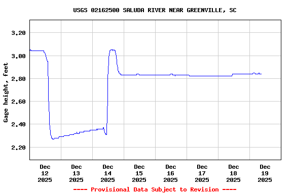 Graph of  Gage height, feet