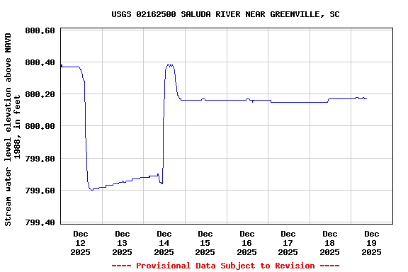 Graph of  Stream water level elevation above NAVD 1988, in feet