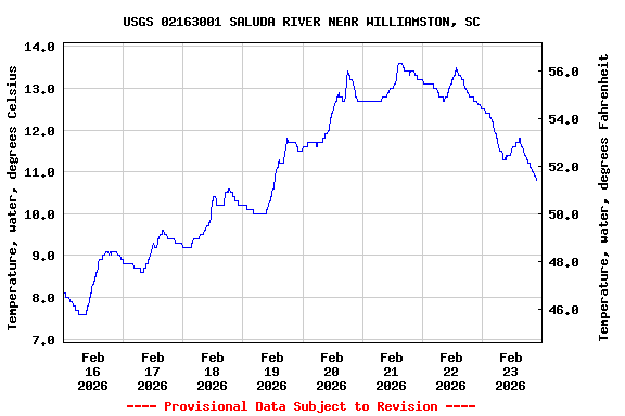 Graph of  Temperature, water, degrees Celsius