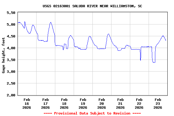 Graph of  Gage height, feet