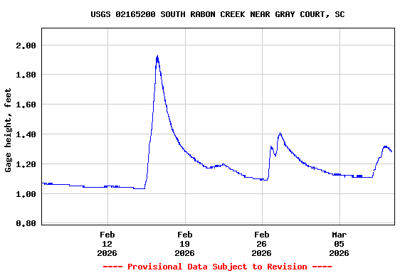 Graph of  Gage height, feet