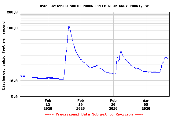 Graph of  Discharge, cubic feet per second