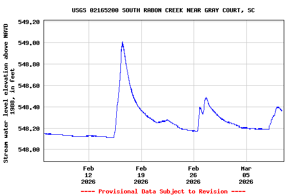 Graph of  Stream water level elevation above NAVD 1988, in feet