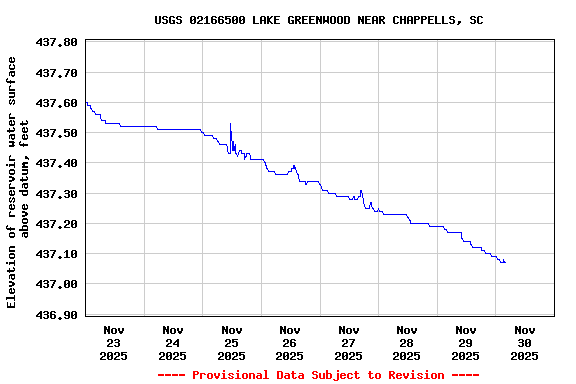 Graph of  Elevation of reservoir water surface above datum, feet