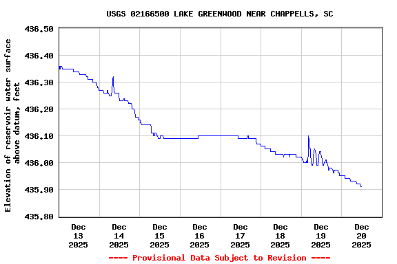 Graph of  Elevation of reservoir water surface above datum, feet