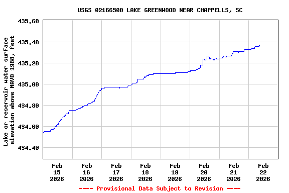 Graph of  Lake or reservoir water surface elevation above NAVD 1988, feet