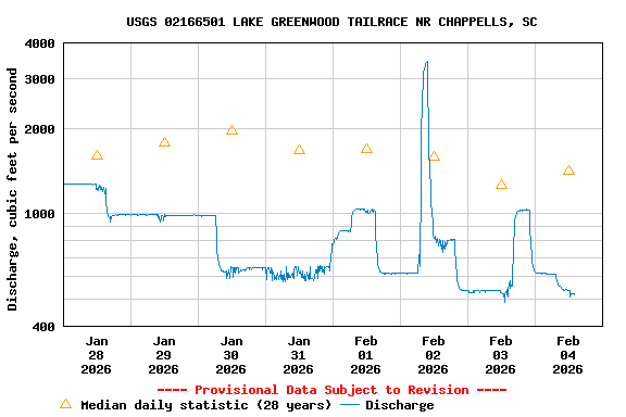 Graph of  Discharge, cubic feet per second