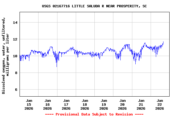 Graph of  Dissolved oxygen, water, unfiltered, milligrams per liter