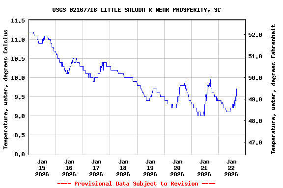 Graph of  Temperature, water, degrees Celsius