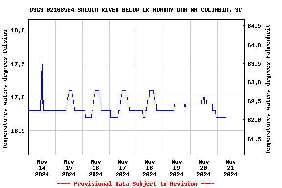 Graph of  Temperature, water, degrees Celsius