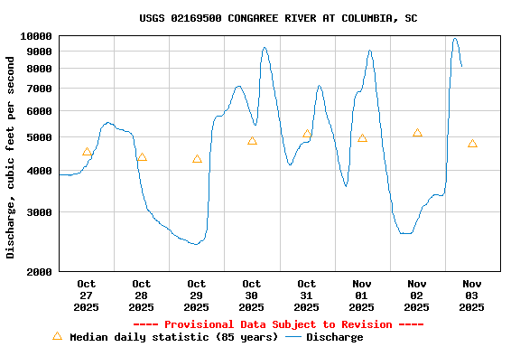 Graph of  Discharge, cubic feet per second