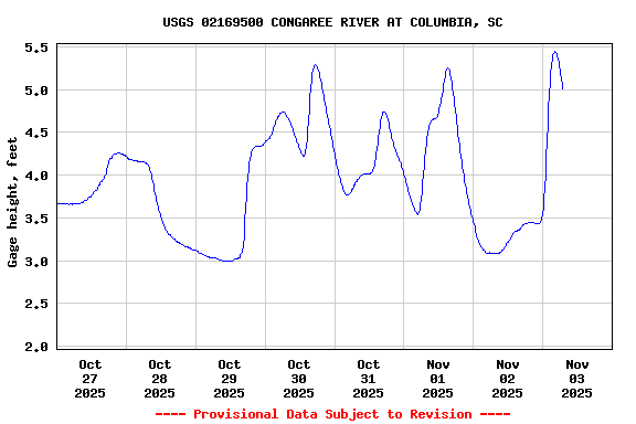 Graph of  Gage height, feet